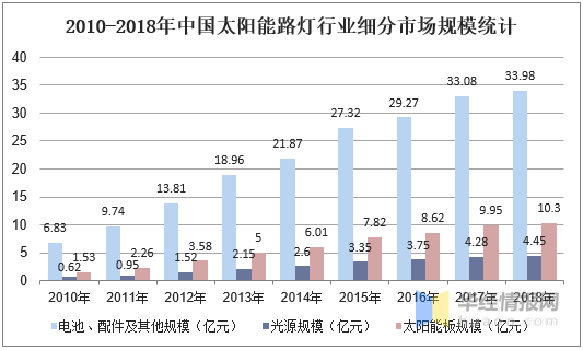2010-2018年中國太陽能路燈行業(yè)市場規(guī)模及增長